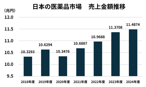 日本の医薬品市場　売上金額推移