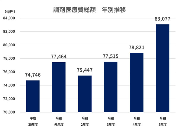 調剤医療費総額 年別推移