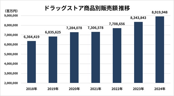 ドラッグストア商品別販売額推移