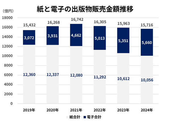 紙と電子の出版物販売金額推移