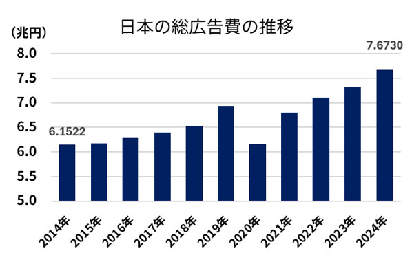 日本の総広告費の推移