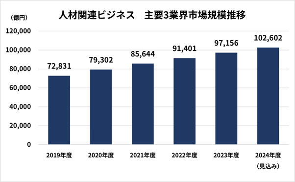 人材関連ビジネス主要3業界市場規模推移