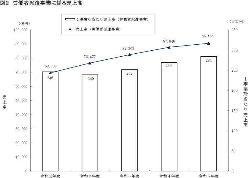 労働者派遣事業に係る売上高