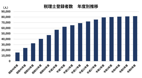 税理士登録者数 年度別推移