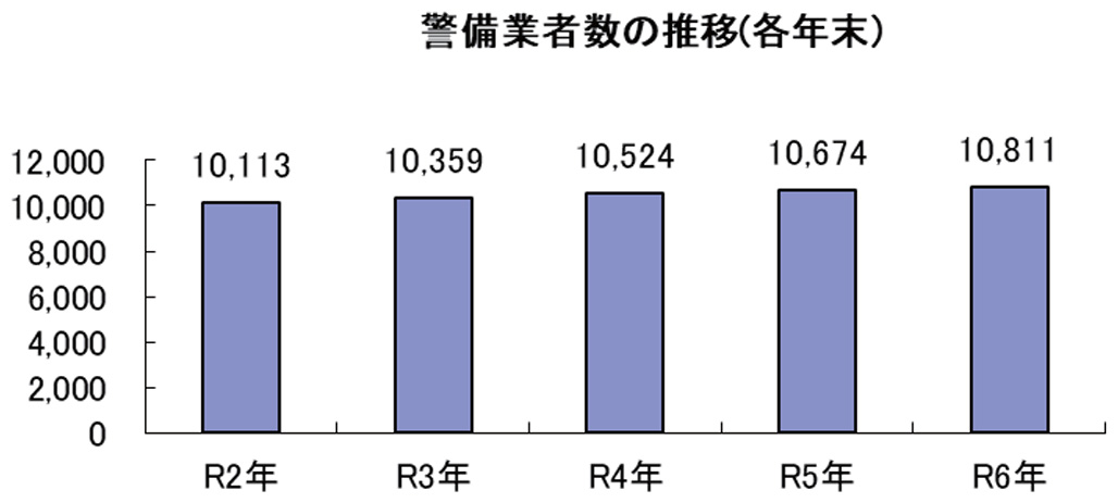 警備業者数の推移（各年末）