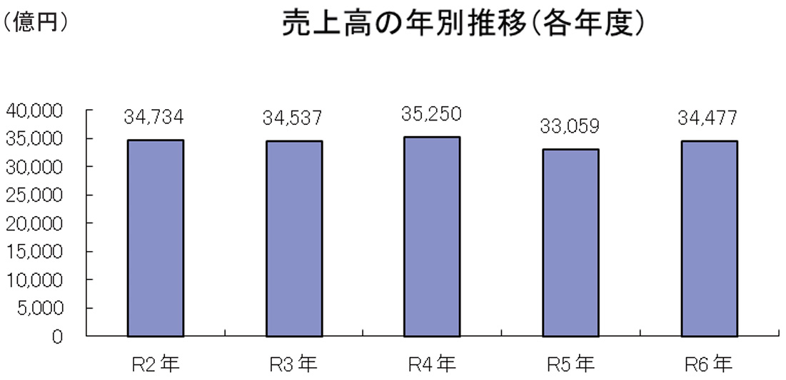売上高の年別推移（各年末）