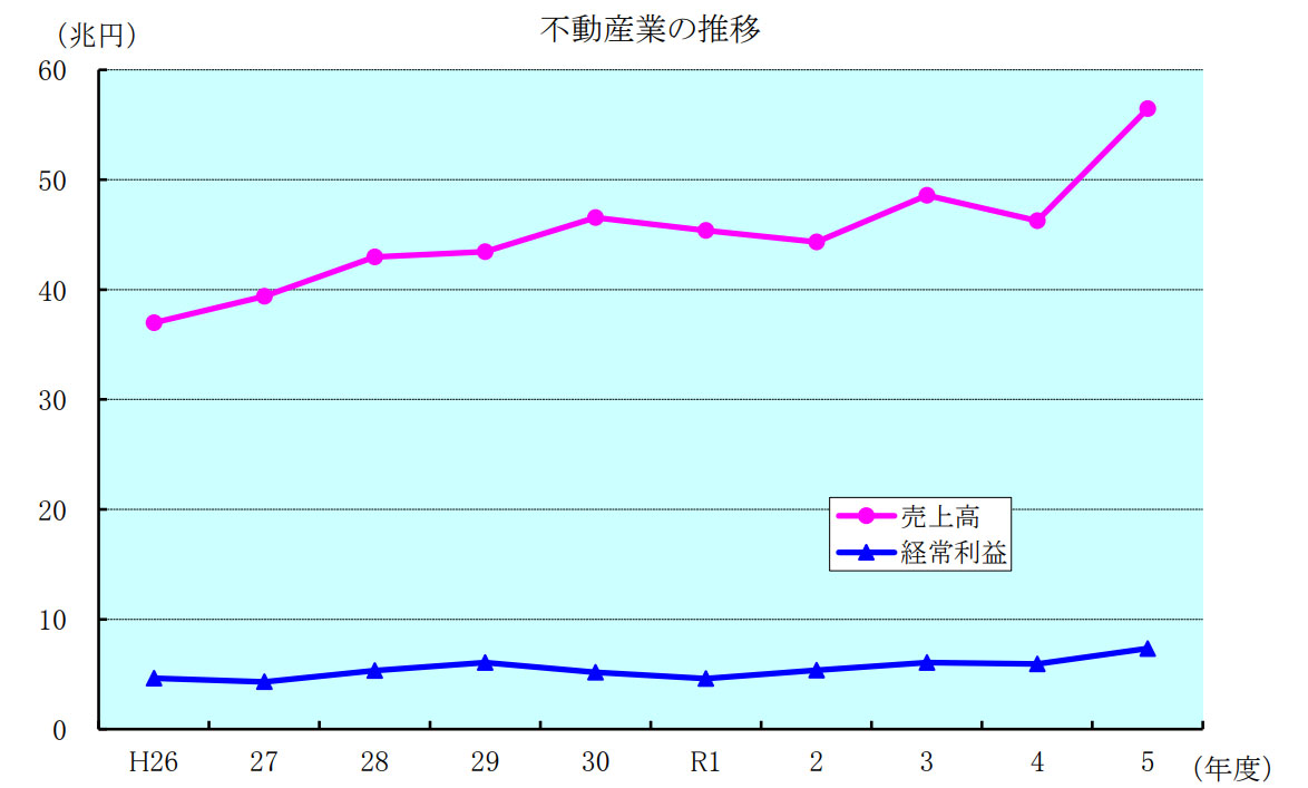 不動産業統計集