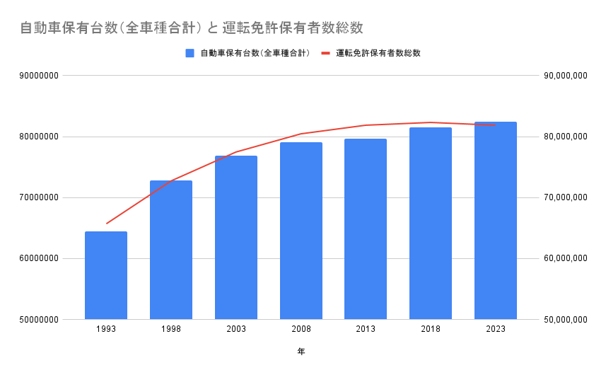 警察庁「運転免許統計 令和5年版」