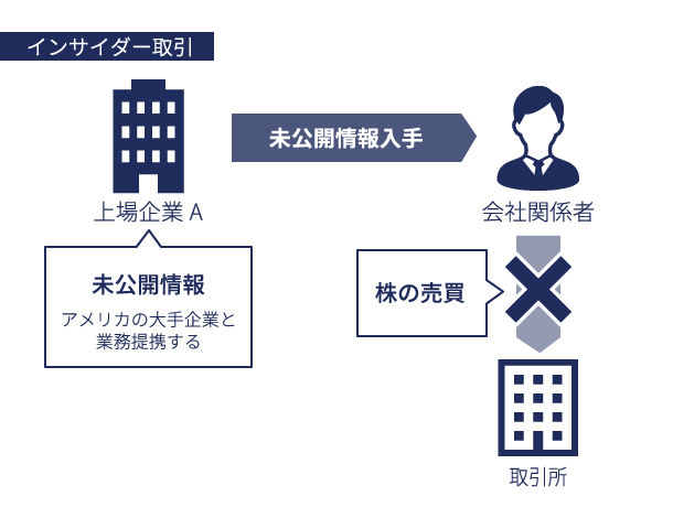 インサイダー取引とは イメージ画像