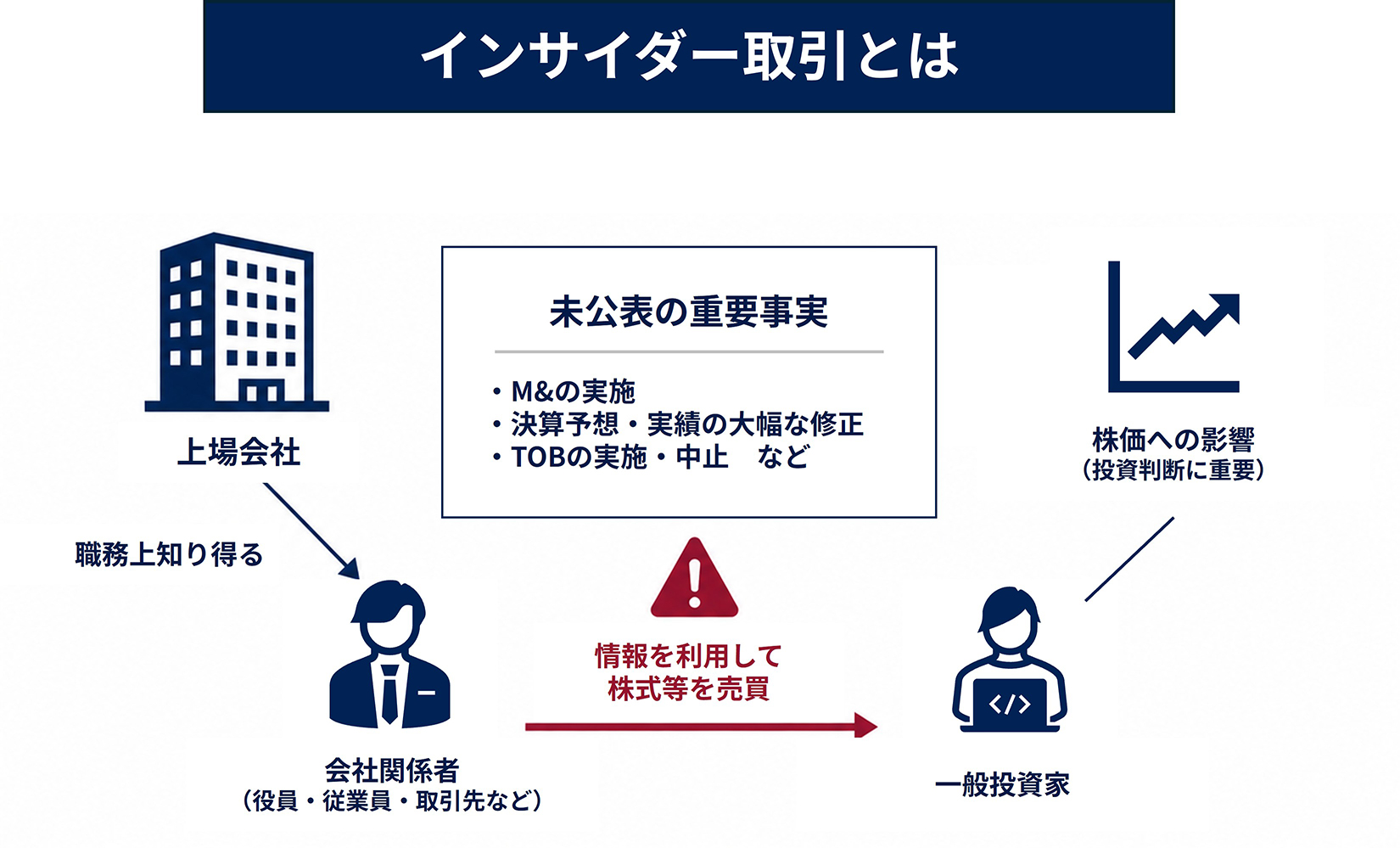 インサイダー取引とは