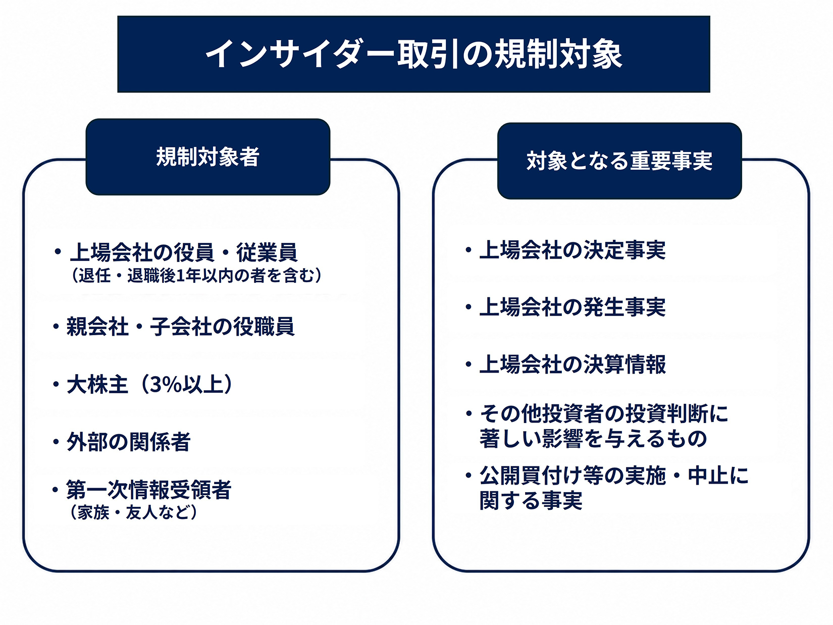 インサイダー取引の規制対象者と対象となる重要事実を示す図