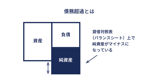 債務超過とは