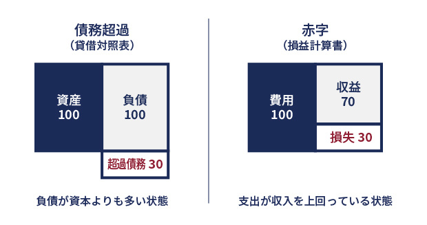 債務超過とは