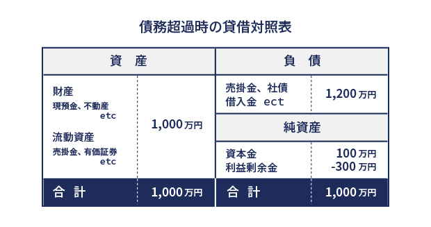 債務超過時の貸借対照表