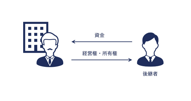 株式の対価を支払い従業員承継を行う方法