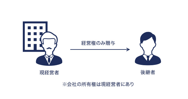 経営権だけを従業員に承継する方法