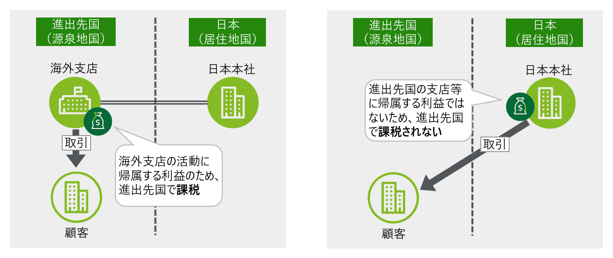 源泉地国が課税できる所得範囲の確定
