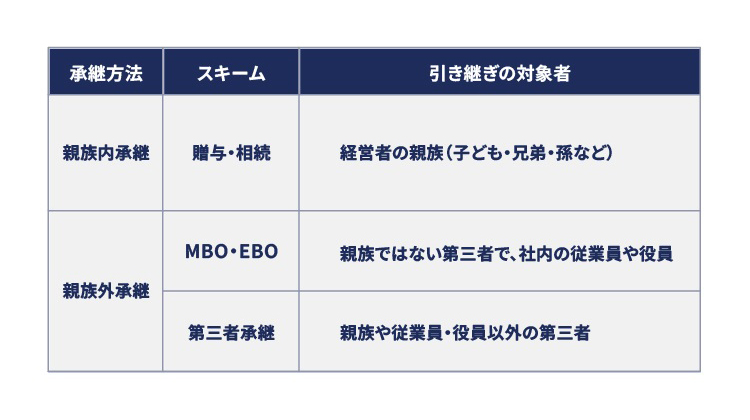 親族内承継と親族外承継の定義比較表：承継のスキームと対象者について