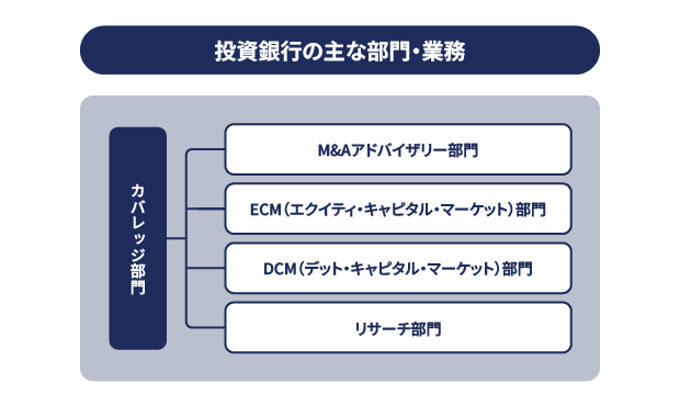 投資銀行の主な部門・業務のイメージ