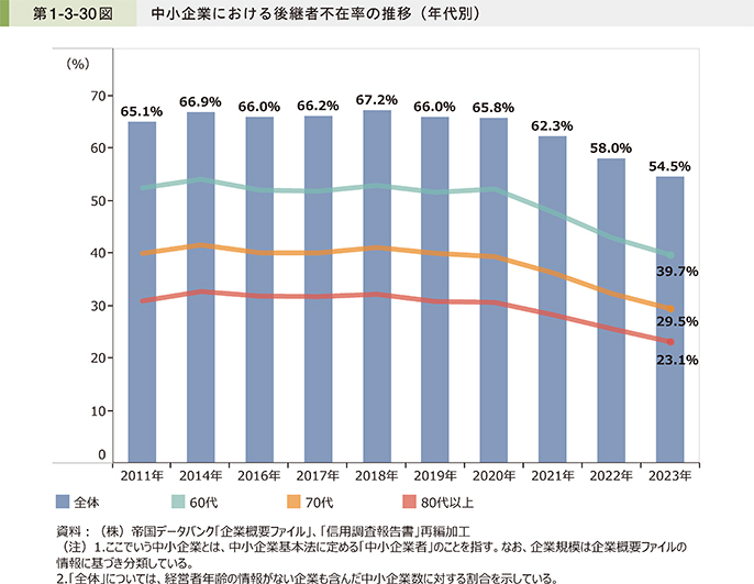 中小企業における後継者不在率の推移(年代別)