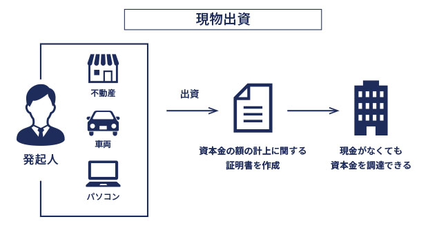 現物出資のイメージ