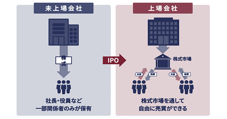 未上場会社がIPOを実施し、上場会社と成った際の当該株式の状態の図解イメージ