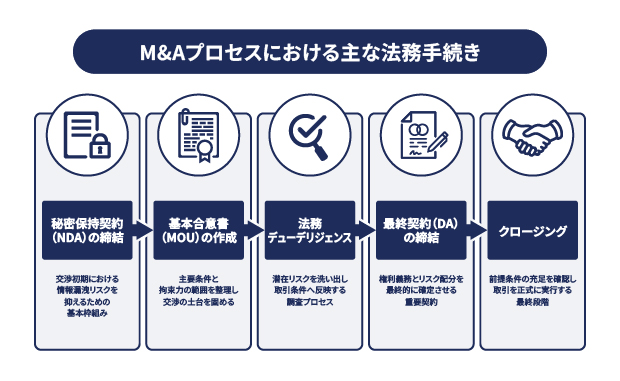 M&Aプロセスにおける主な法務手続き