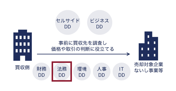 デューデリジェンス（DD）　イメージ画像