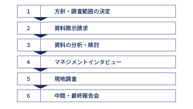 法務デューデリジェンスの流れ　イメージ画像