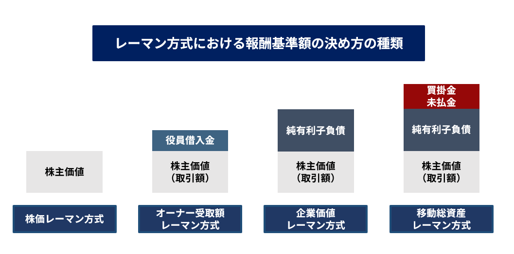 レーマン方式における報酬基準額の決め方の種類