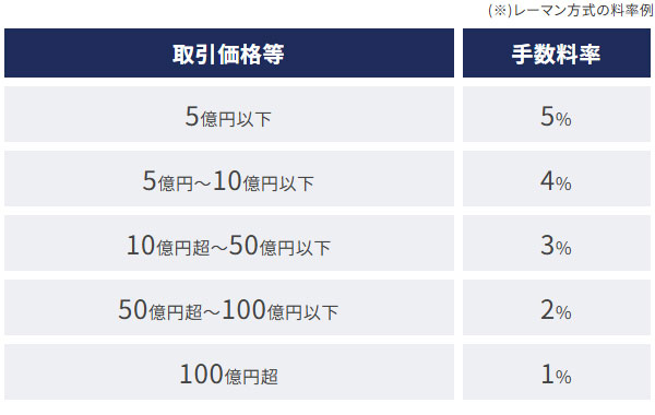 レーマン方式の料率表