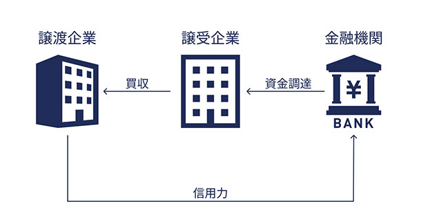 LBOとはなにか