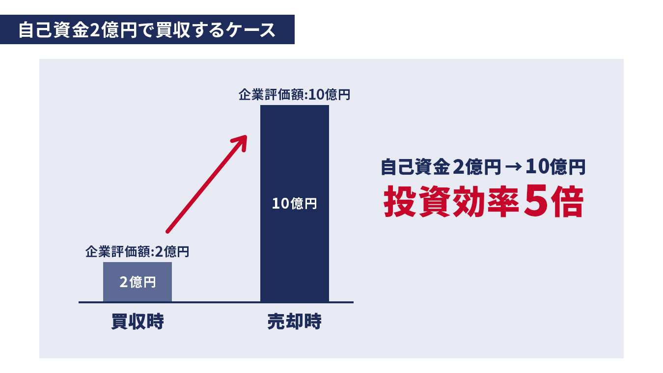 自己資金2億円で買収するケース