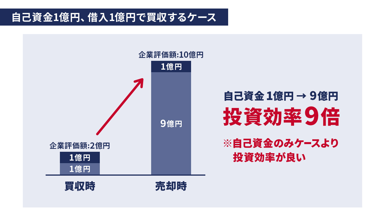 自己資金1億円、借入1億円で買収するケース