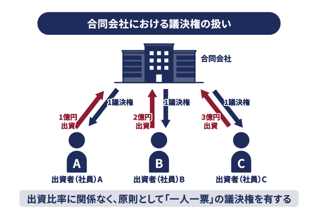 合同会社における議決権の扱いのイメージ