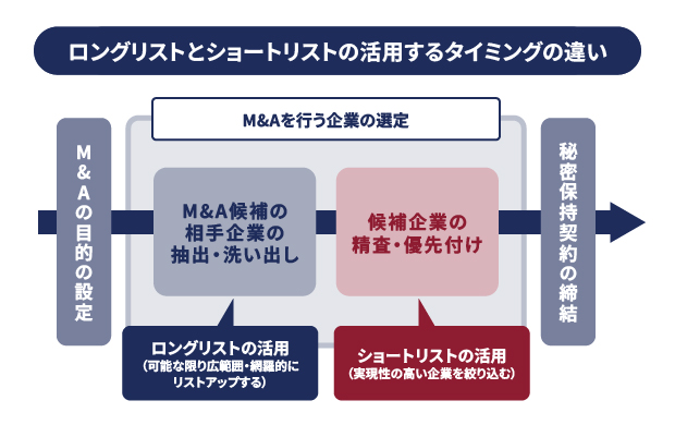 ロングリストとショートリストの活用するタイミングの違い