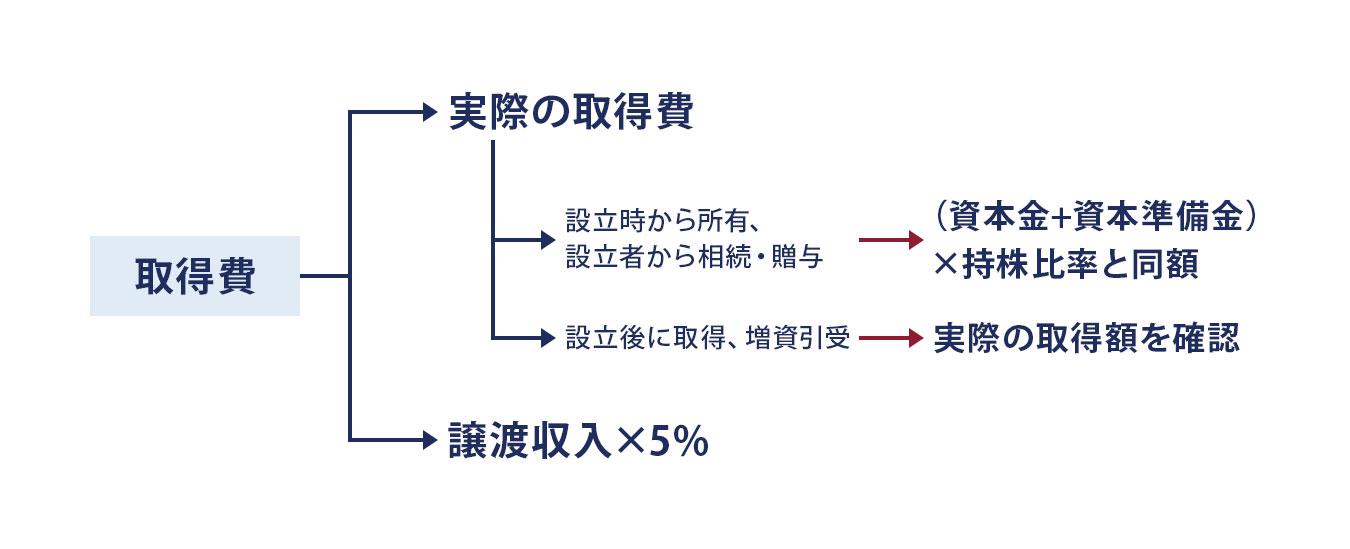 M&Aにかかる税金 イメージ画像