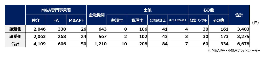 M&A支援機関登録制度