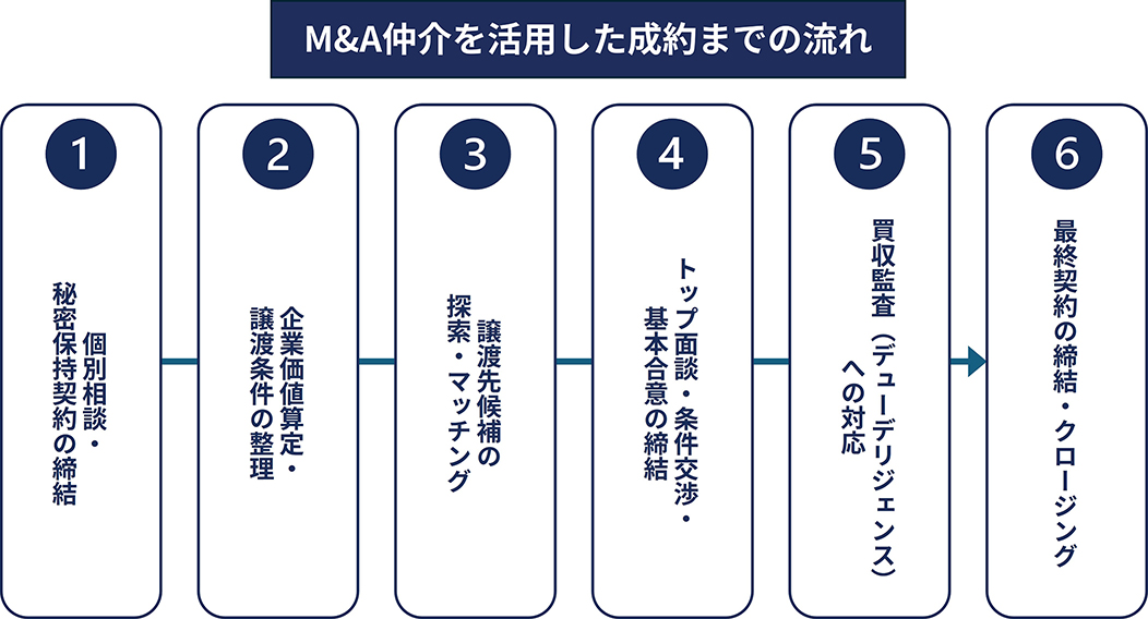 M&A仲介を活用した成約までの流れを6ステップで示す図