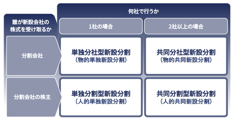 新設分割の種類のイメージ