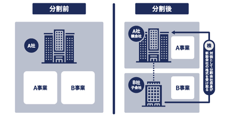 分社型新設分割（物的新設分割）のイメージ