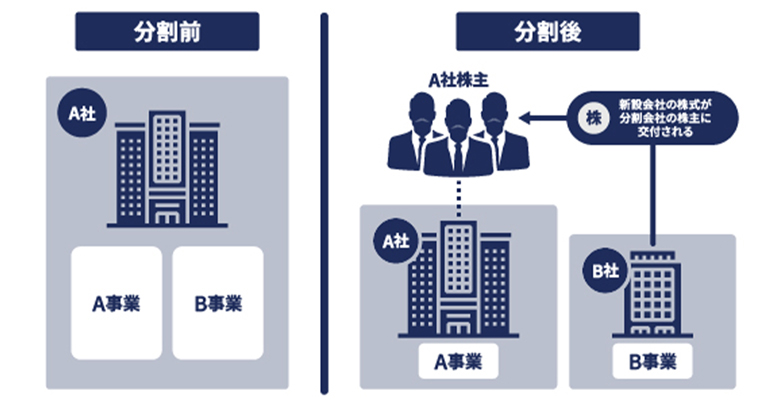 分割型新設分割（人的新設分割）のイメージ