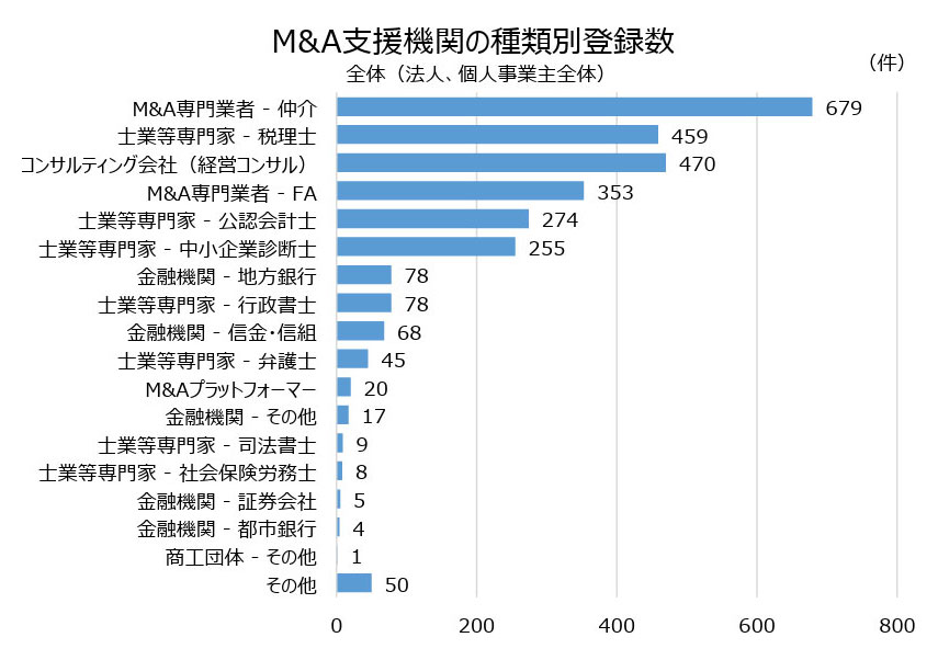 M&A支援機関の種類別登録数