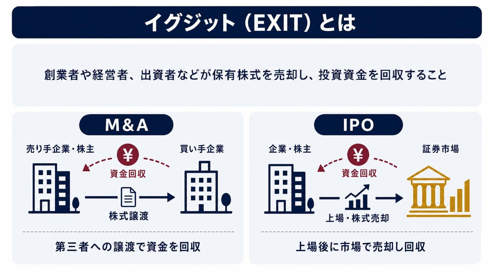 イグジット（EXIT）とは何かをM&AとIPOの2つの方法で示す図