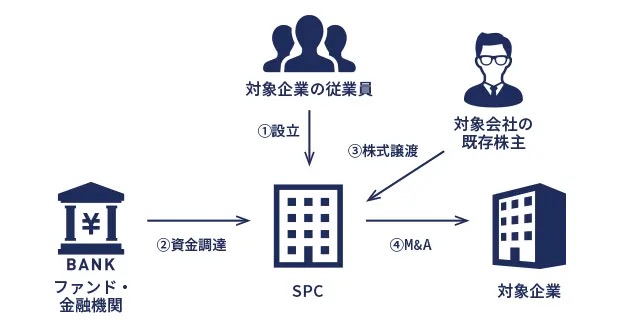 EBOのスキーム（従業員がSPCを設立し対象企業を買収する流れ）
