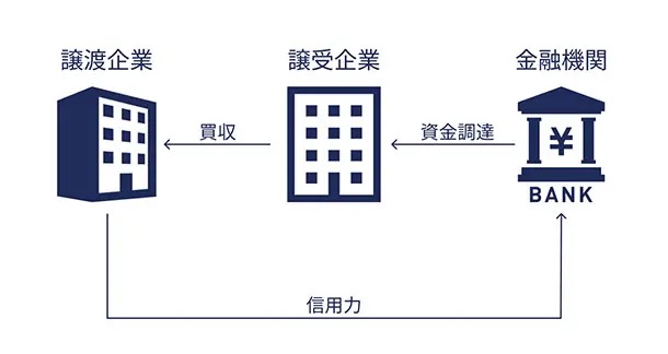 LBOのスキーム（対象企業の信用力を活用して金融機関から資金調達し買収する流れ）