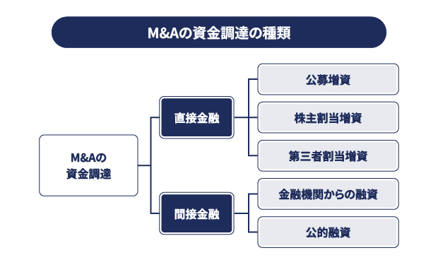 M&Aの資金調達の種類