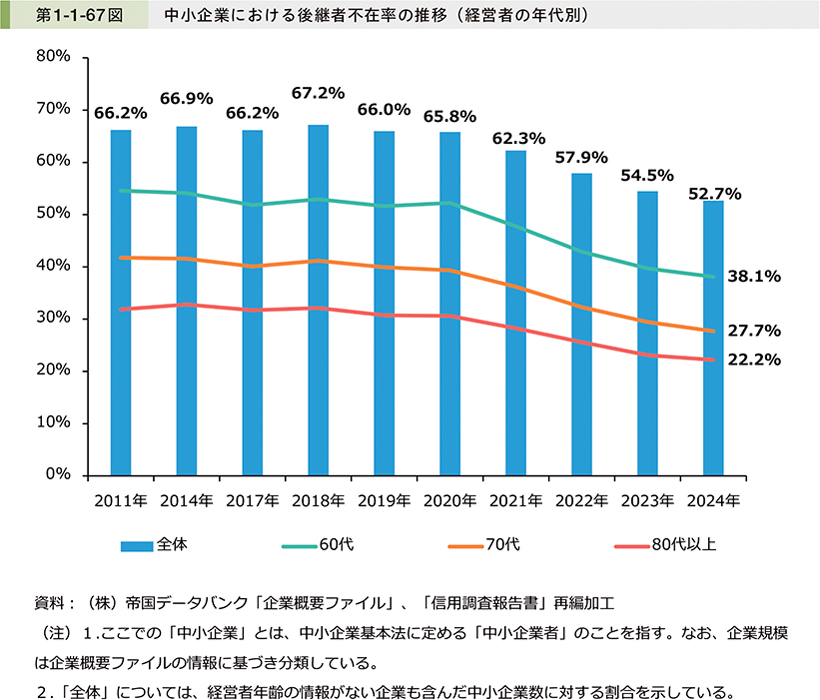 経営者の高齢化を背景とした事業承継型M&Aの増加
