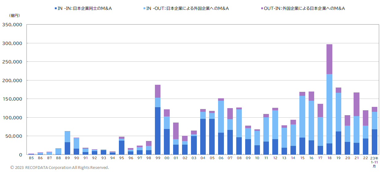 2023年11月までのM&Aによる取引総額