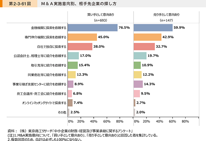 M&A案件の探し方は多様化している